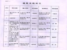 如皋市建工局通報表揚(yáng)集團(tuán)東盛華府項(xiàng)目